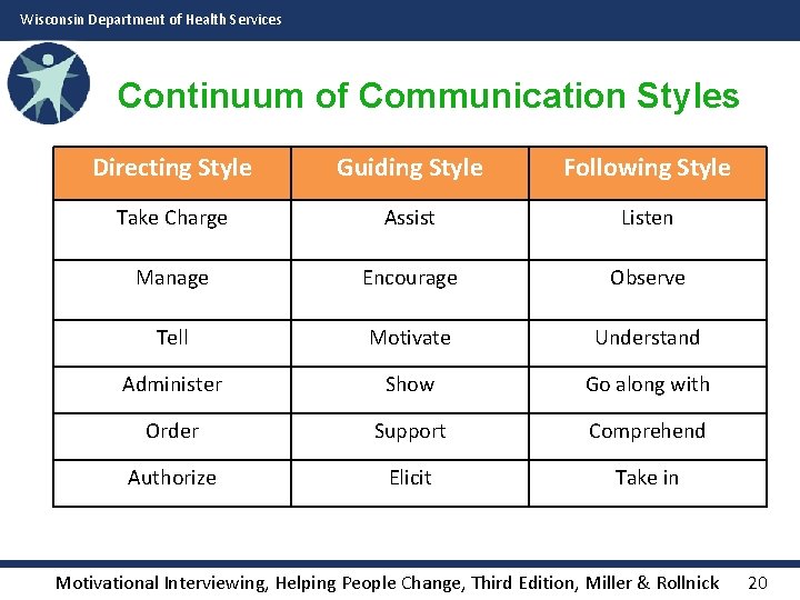 Wisconsin Department of Health Services Continuum of Communication Styles Directing Style Guiding Style Following
