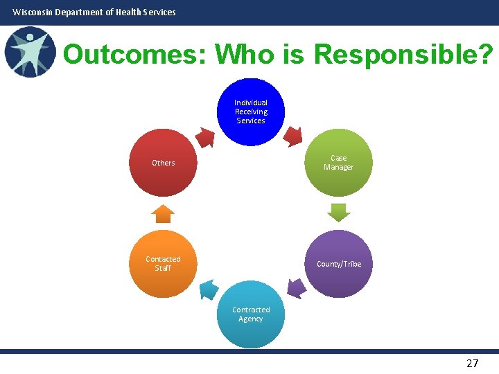Wisconsin Department of Health Services Outcomes: Who is Responsible? Individual Receiving Services Others Case