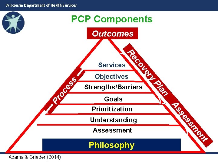 Wisconsin Department of Health Services PCP Components Outcomes ry ve co Re es oc