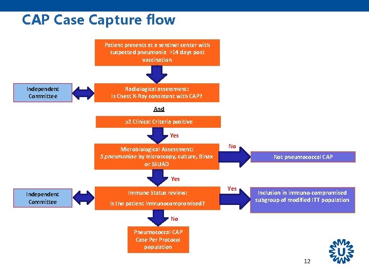 CAP Case Capture flow Patient presents at a sentinel center with suspected pneumonia >14