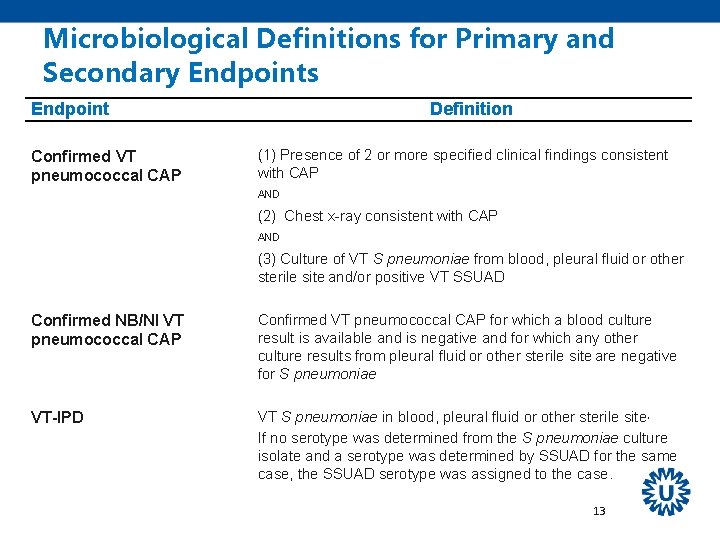 Microbiological Definitions for Primary and Secondary Endpoints Endpoint Confirmed VT pneumococcal CAP Definition (1)
