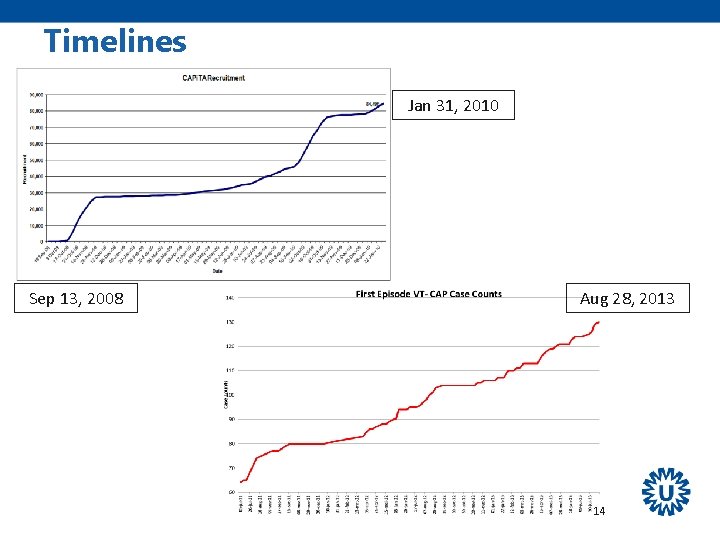 Timelines Jan 31, 2010 Sep 13, 2008 Aug 28, 2013 14 