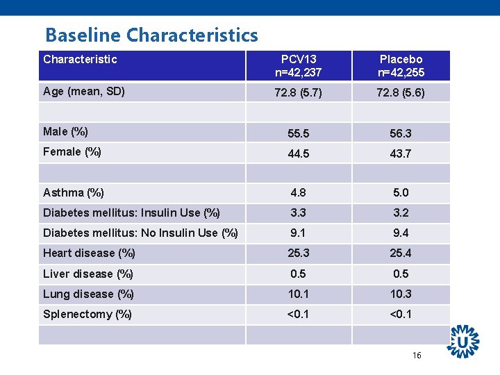 Baseline Characteristics Characteristic PCV 13 n=42, 237 Placebo n=42, 255 Age (mean, SD) 72.