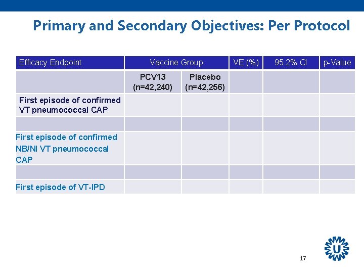 Primary and Secondary Objectives: Per Protocol Efficacy Endpoint Vaccine Group PCV 13 (n=42, 240)