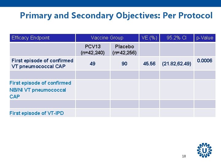 Primary and Secondary Objectives: Per Protocol Efficacy Endpoint First episode of confirmed VT pneumococcal