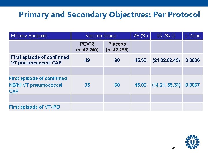 Primary and Secondary Objectives: Per Protocol Efficacy Endpoint First episode of confirmed VT pneumococcal