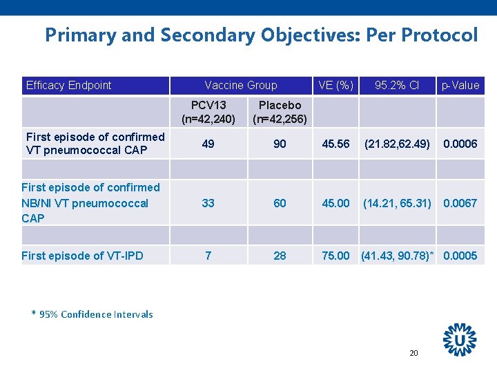 Primary and Secondary Objectives: Per Protocol Efficacy Endpoint Vaccine Group VE (%) 95. 2%