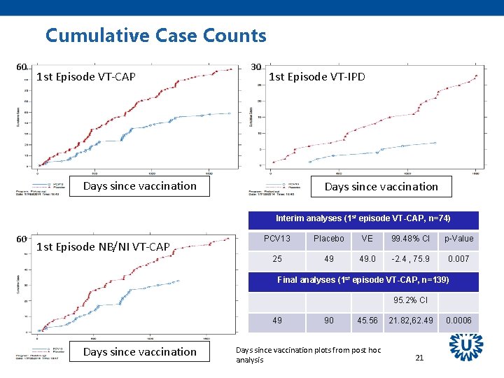 Cumulative Case Counts 60 1 st Episode VT-CAP 30 1 st Episode VT-IPD Days