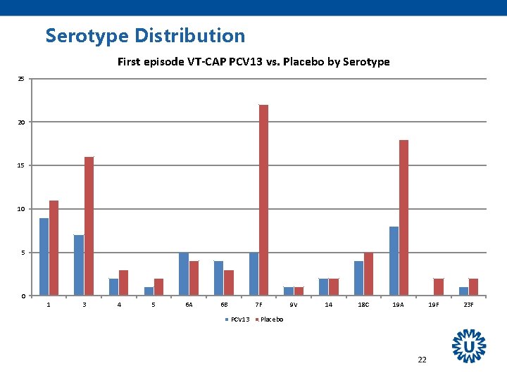 Serotype Distribution First episode VT-CAP PCV 13 vs. Placebo by Serotype 25 20 15