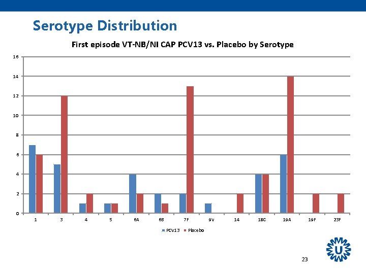 Serotype Distribution First episode VT-NB/NI CAP PCV 13 vs. Placebo by Serotype 16 14