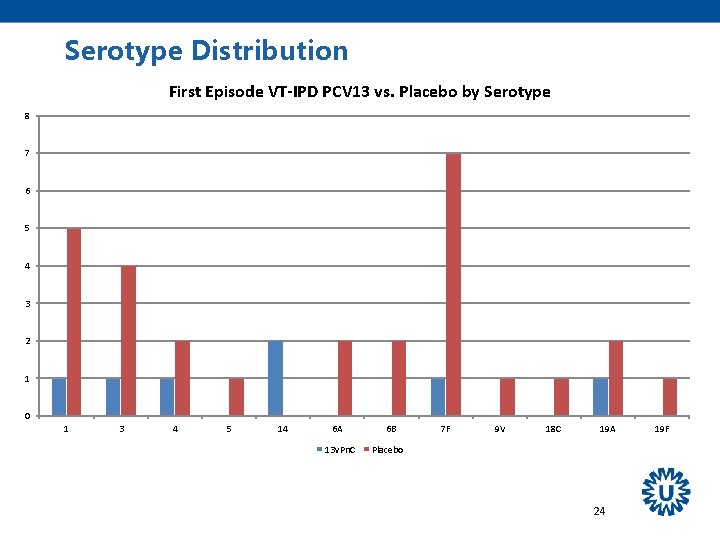 Serotype Distribution First Episode VT-IPD PCV 13 vs. Placebo by Serotype 8 7 6