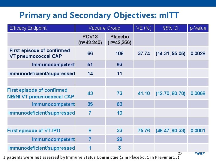 Primary and Secondary Objectives: m. ITT Efficacy Endpoint Vaccine Group PCV 13 (n=42, 240)