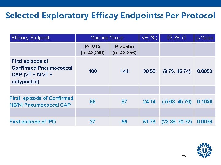 Selected Exploratory Efficay Endpoints: Per Protocol Efficacy Endpoint Vaccine Group VE (%) 95. 2%