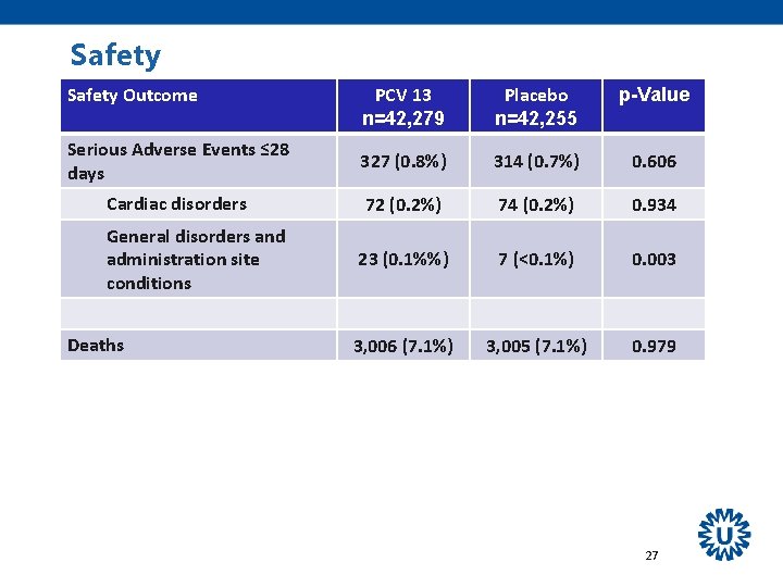 Safety Outcome PCV 13 n=42, 279 Placebo n=42, 255 p-Value Serious Adverse Events ≤