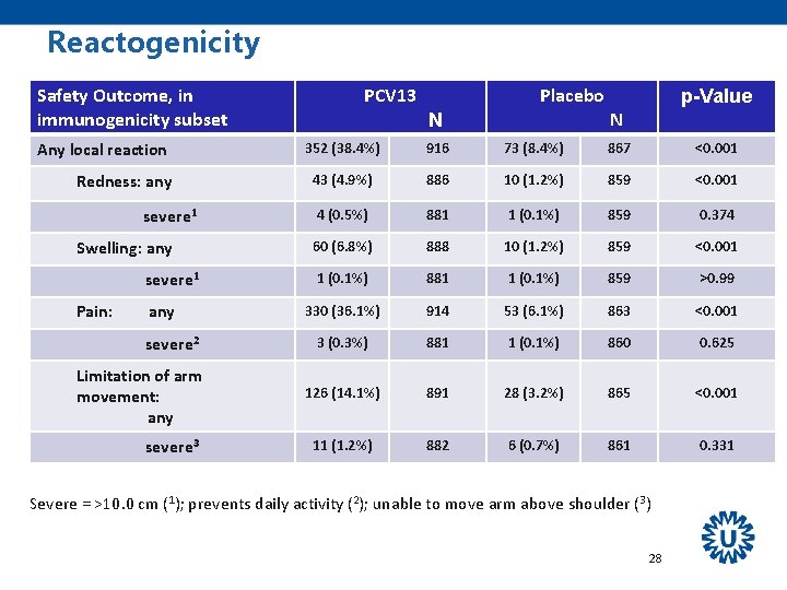 Reactogenicity Safety Outcome, in immunogenicity subset Any local reaction Redness: any severe 1 Swelling: