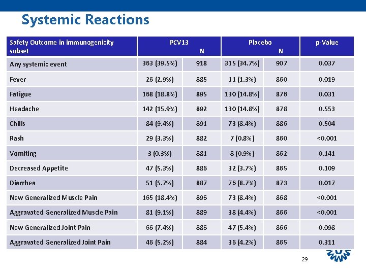 Systemic Reactions Safety Outcome in immunogenicity subset PCV 13 N Placebo p-Value N 363