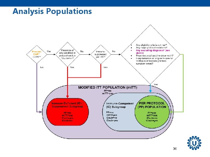 Analysis Populations 36 