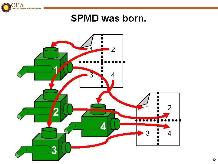 CCA Common Component Architecture SPMD was born. 1 1 2 3 4 2 4