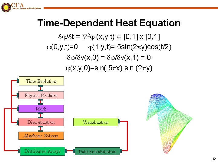 CCA Common Component Architecture Time-Dependent Heat Equation / t = 2 (x, y, t)