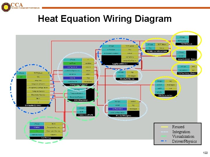 CCA Common Component Architecture Heat Equation Wiring Diagram Reused Integration Visualization Driver/Physics 122 