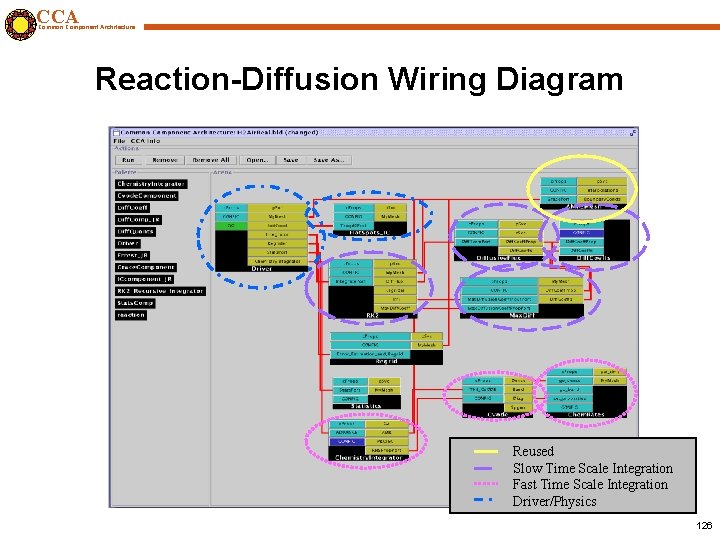 CCA Common Component Architecture Reaction-Diffusion Wiring Diagram Reused Slow Time Scale Integration Fast Time