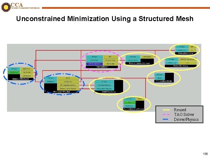 CCA Common Component Architecture Unconstrained Minimization Using a Structured Mesh Reused TAO Solver Driver/Physics