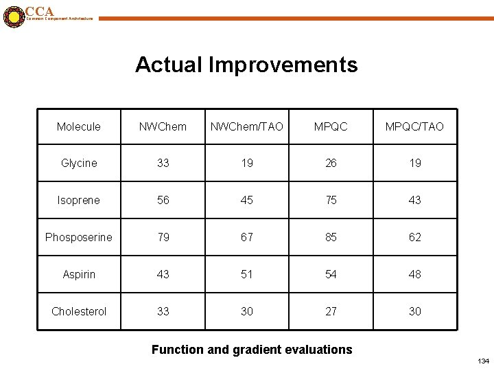 CCA Common Component Architecture Actual Improvements Molecule NWChem/TAO MPQC/TAO Glycine 33 19 26 19