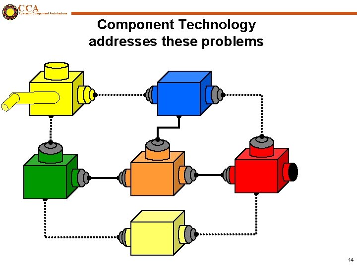 CCA Common Component Architecture Component Technology addresses these problems 14 