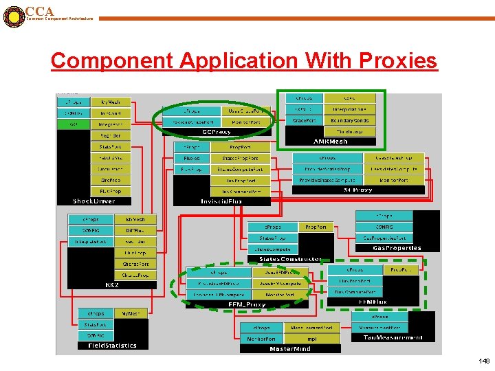 CCA Common Component Architecture Component Application With Proxies 148 