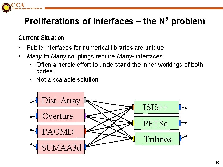 CCA Common Component Architecture Proliferations of interfaces – the N 2 problem Current Situation