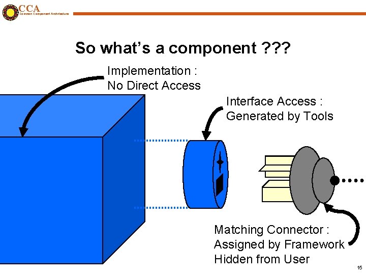 CCA Common Component Architecture So what’s a component ? ? ? Implementation : No