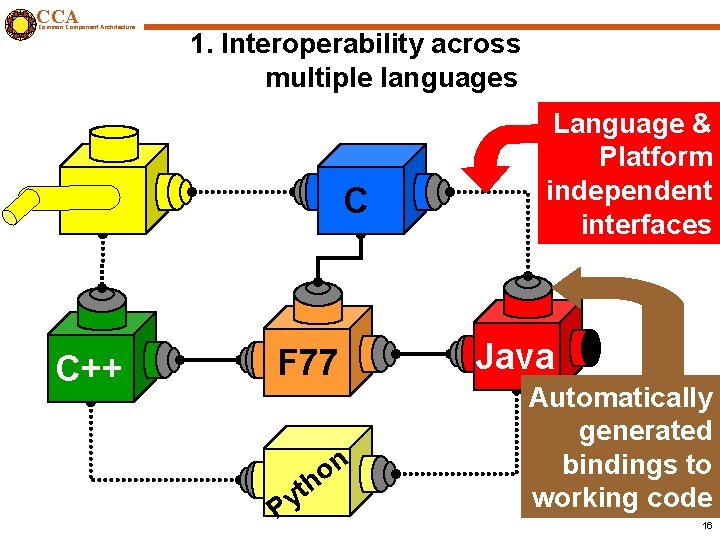 CCA Common Component Architecture 1. Interoperability across multiple languages C C++ F 77 t