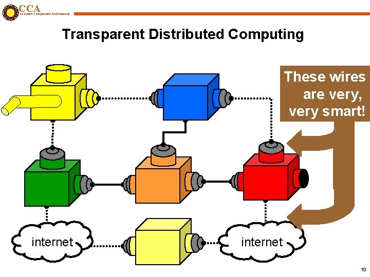 CCA Common Component Architecture Transparent Distributed Computing These wires are very, very smart! internet