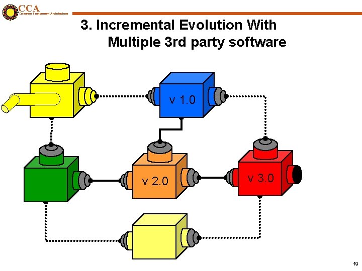 CCA Common Component Architecture 3. Incremental Evolution With Multiple 3 rd party software v