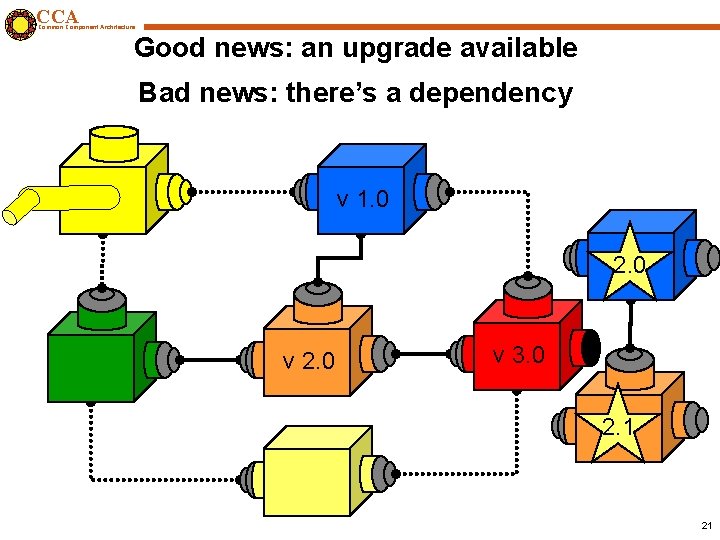 CCA Common Component Architecture Good news: an upgrade available Bad news: there’s a dependency