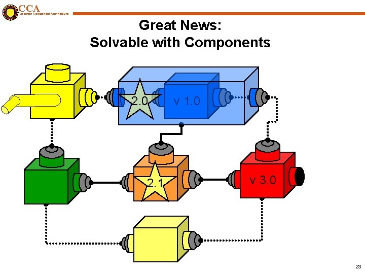 CCA Common Component Architecture Great News: Solvable with Components 2. 0 2. 1 v