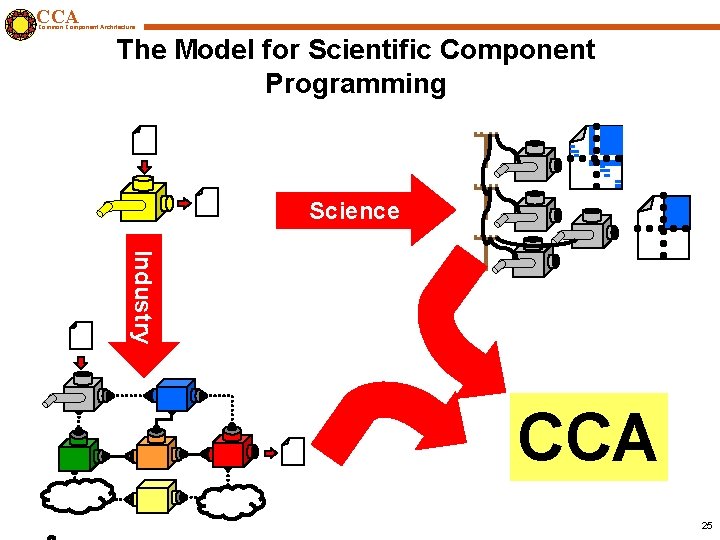 CCA Common Component Architecture The Model for Scientific Component Programming Science Industry ? CA