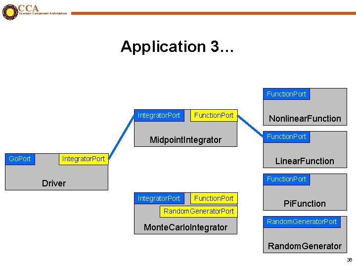 CCA Common Component Architecture Application 3… Function. Port Integrator. Port Function. Port Midpoint. Integrator