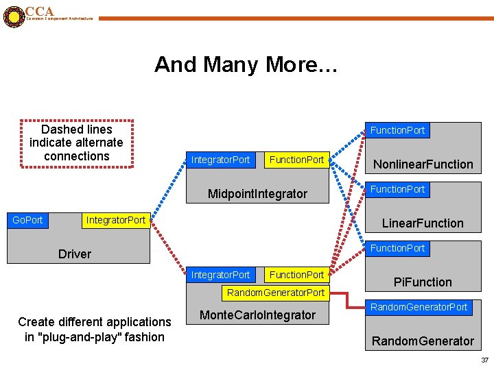 CCA Common Component Architecture And Many More… Dashed lines indicate alternate connections Function. Port