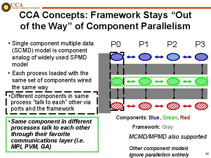 CCA Common Component Architecture CCA Concepts: Framework Stays “Out of the Way” of Component