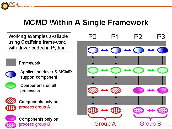 CCA Common Component Architecture MCMD Within A Single Framework Working examples available using Ccaffeine