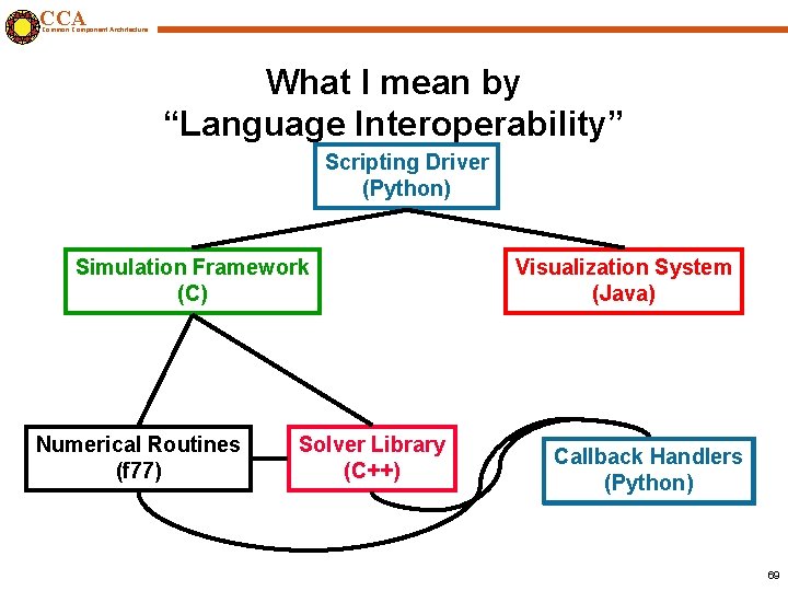 CCA Common Component Architecture What I mean by “Language Interoperability” Scripting Driver (Python) Simulation