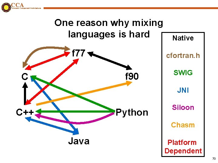 CCA Common Component Architecture One reason why mixing languages is hard f 77 cfortran.