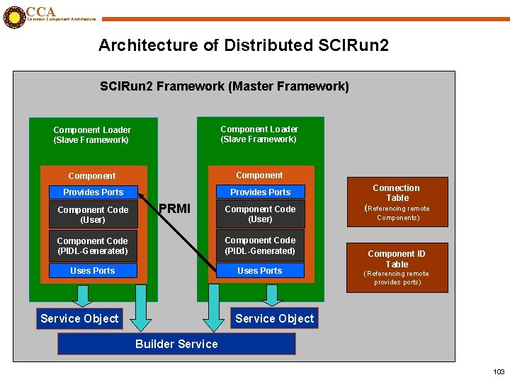 CCA Common Component Architecture of Distributed SCIRun 2 Framework (Master Framework) Component Loader (Slave