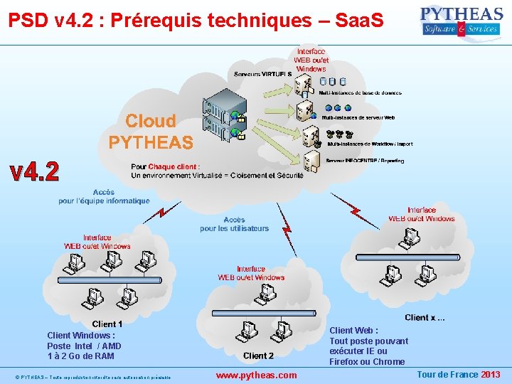 PSD v 4. 2 : Prérequis techniques – Saa. S v 4. 2 Client