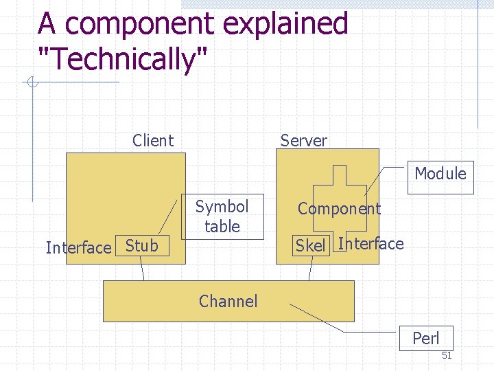 A component explained "Technically" Client Server Module Interface Stub Symbol table Component Skel Interface