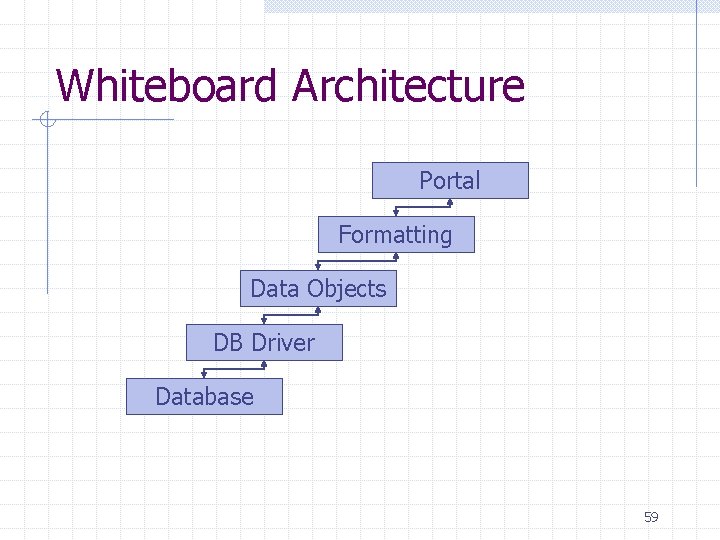 Whiteboard Architecture Portal Formatting Data Objects DB Driver Database 59 