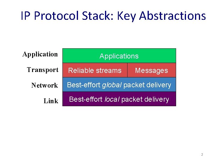 IP Protocol Stack: Key Abstractions Application Transport Network Link Applications Reliable streams Messages Best-effort