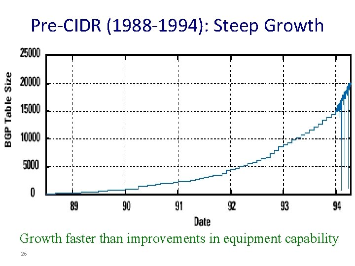 Pre-CIDR (1988 -1994): Steep Growth faster than improvements in equipment capability 26 
