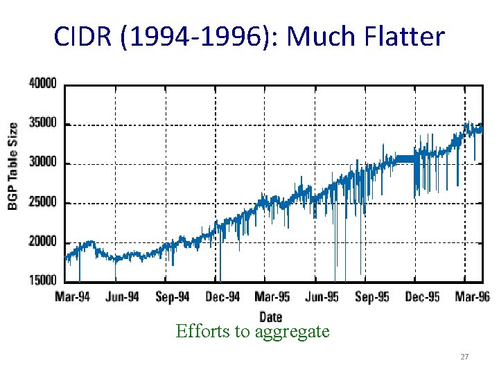 CIDR (1994 -1996): Much Flatter Efforts to aggregate 27 